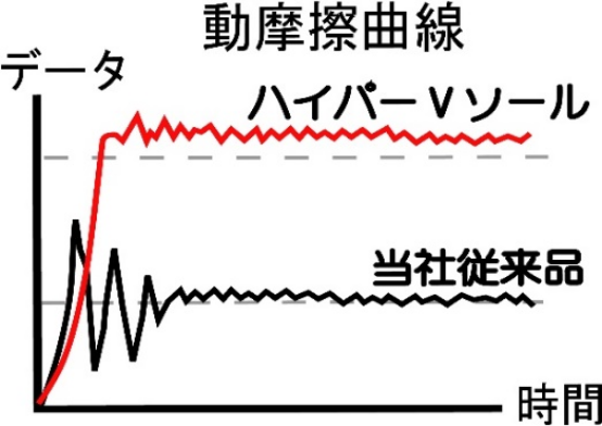 グラフ：動摩擦曲線